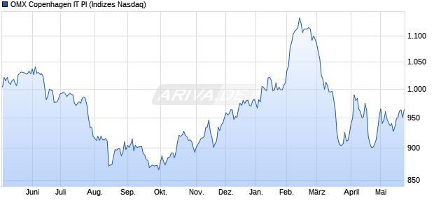 OMX Copenhagen IT PI Chart