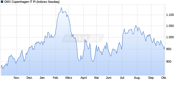 OMX Copenhagen IT PI Chart