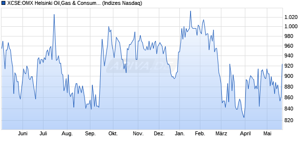 XCSE:OMX Helsinki Oil,Gas & Consum. Fuel PI Chart