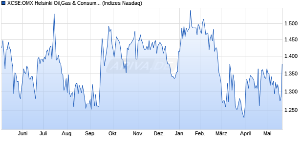 XCSE:OMX Helsinki Oil,Gas & Consum. Fuel GI Chart