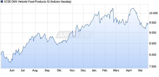XCSE:OMX Helsinki Food Products GI Chart