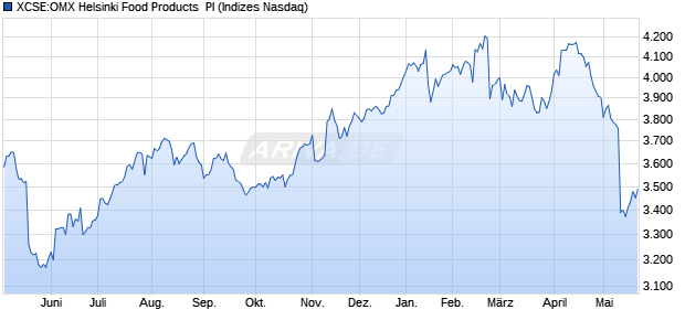 XCSE:OMX Helsinki Food Products  PI Chart