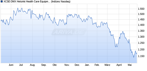 XCSE:OMX Helsinki Health Care Equipm. & S. GI Chart
