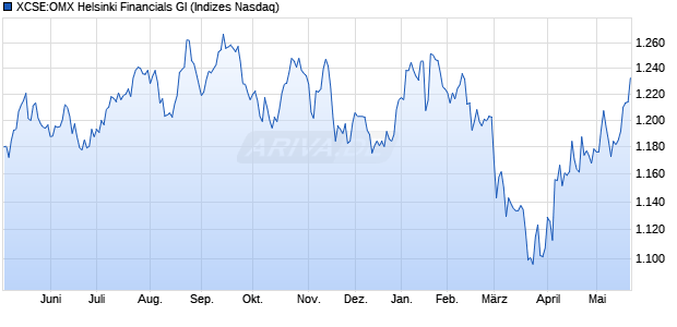 XCSE:OMX Helsinki Financials GI Chart