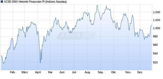 XCSE:OMX Helsinki Financials PI Chart