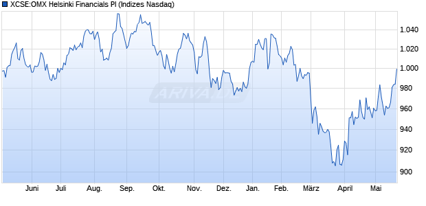 XCSE:OMX Helsinki Financials PI Chart