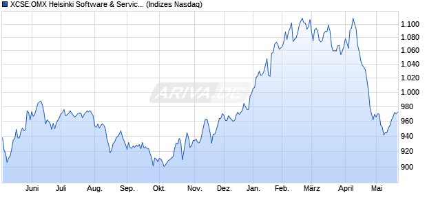 XCSE:OMX Helsinki Software & Services PI Chart