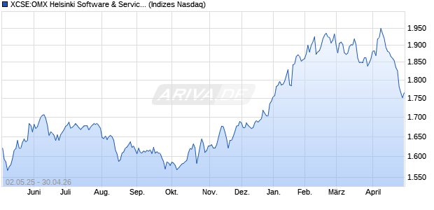 XCSE:OMX Helsinki Software & Services GI Chart