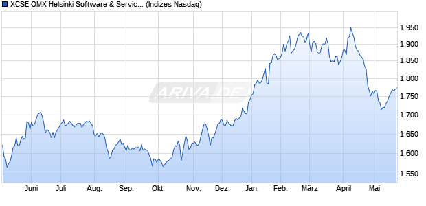 XCSE:OMX Helsinki Software & Services GI Chart