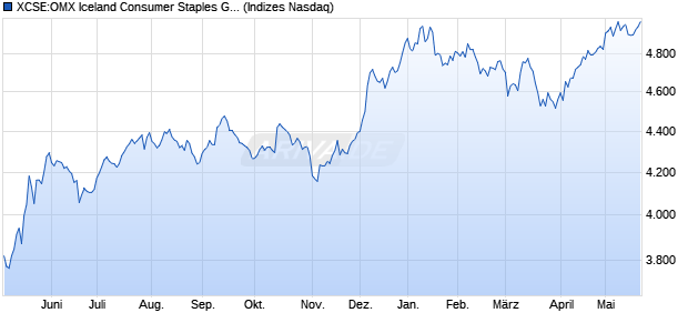 XCSE:OMX Iceland Consumer Staples GI Chart