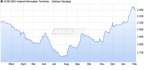 XCSE:OMX Iceland Information Technology GI Chart