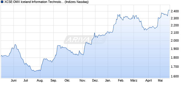 XCSE:OMX Iceland Information Technology GI Chart