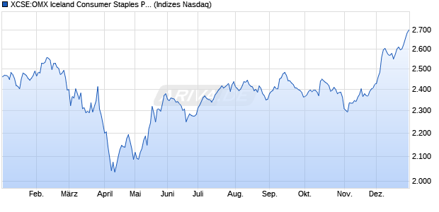 XCSE:OMX Iceland Consumer Staples PI Chart