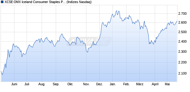 XCSE:OMX Iceland Consumer Staples PI Chart