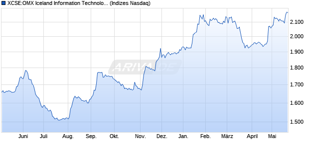 XCSE:OMX Iceland Information Technology PI Chart