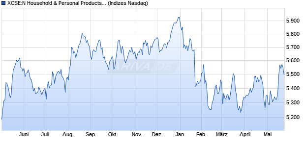 XCSE:N Household & Personal Products EUR GI Chart