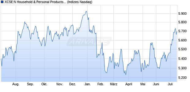 XCSE:N Household & Personal Products EUR GI Chart