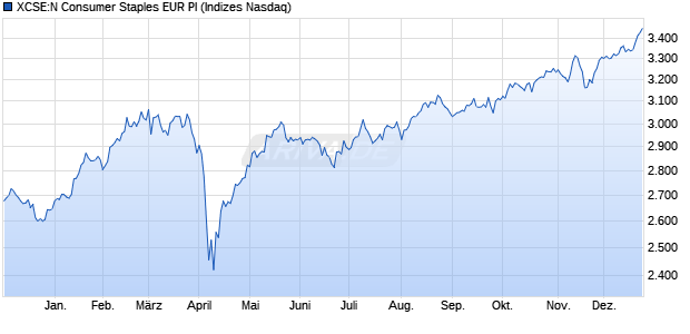 XCSE:N Consumer Staples EUR PI Chart