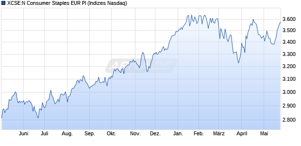XCSE:N Consumer Staples EUR PI Chart
