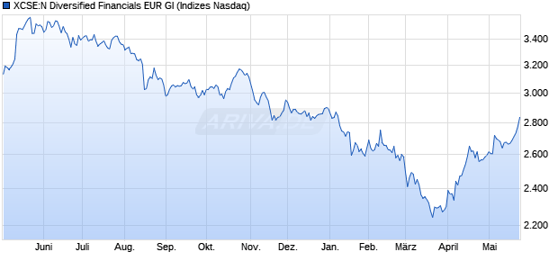 XCSE:N Diversified Financials EUR GI Chart