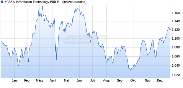XCSE:N Information Technology EUR PI Chart