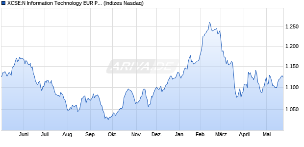 XCSE:N Information Technology EUR PI Chart