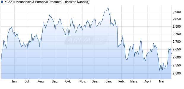 XCSE:N Household & Personal Products EUR PI Chart