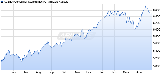 XCSE:N Consumer Staples EUR GI Chart