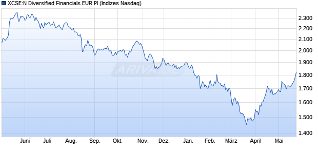XCSE:N Diversified Financials EUR PI Chart