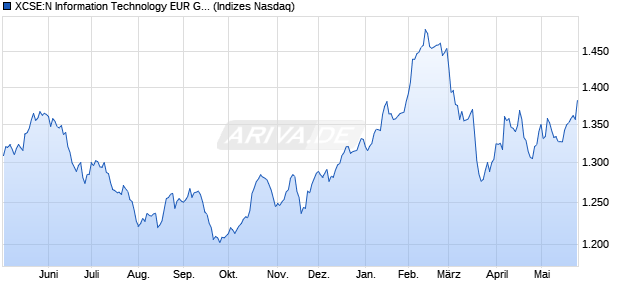 XCSE:N Information Technology EUR GI Chart