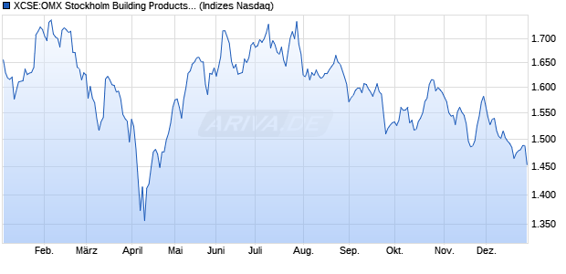 XCSE:OMX Stockholm Building Products PI Chart