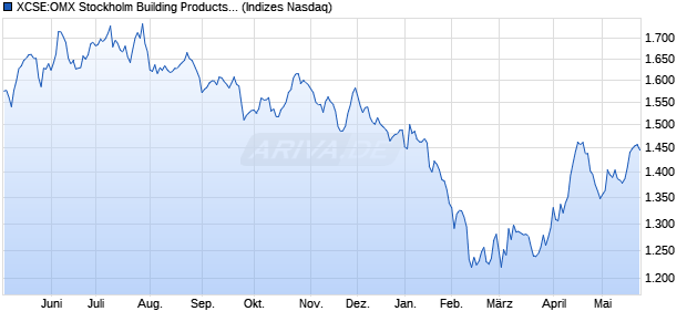 XCSE:OMX Stockholm Building Products PI Chart