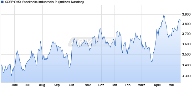 XCSE:OMX Stockholm Industrials PI Chart