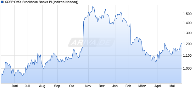 XCSE:OMX Stockholm Banks PI Chart