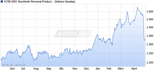 XCSE:OMX Stockholm Personal Products PI Chart