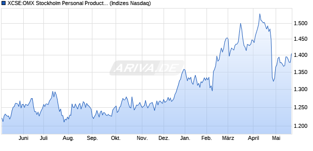 XCSE:OMX Stockholm Personal Products PI Chart