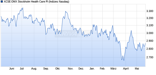 XCSE:OMX Stockholm Health Care PI Chart