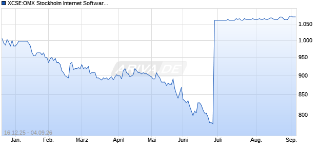 XCSE:OMX Stockholm Internet Software & Serv PI Chart