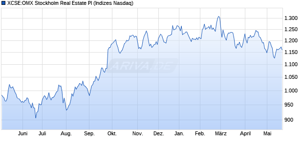 XCSE:OMX Stockholm Real Estate PI Chart