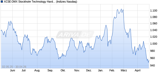XCSE:OMX Stockholm Technology Hardware & Eq PI Chart