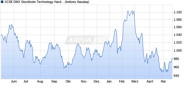 XCSE:OMX Stockholm Technology Hardware & Eq PI Chart