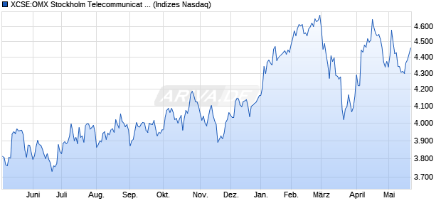 XCSE:OMX Stockholm Telecommunicat Services PI Chart