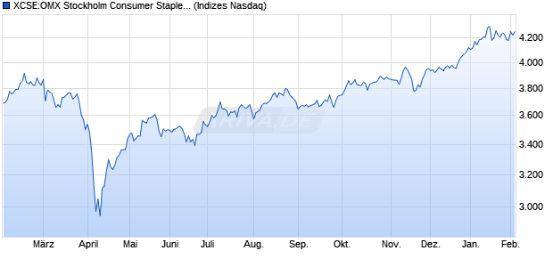 XCSE:OMX Stockholm Consumer Staples PI Chart