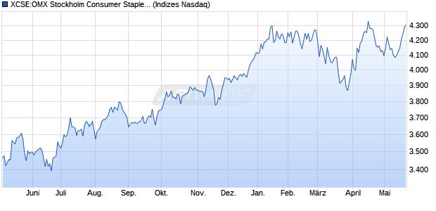 XCSE:OMX Stockholm Consumer Staples PI Chart