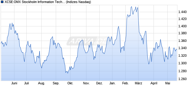 XCSE:OMX Stockholm Information Technology PI Chart