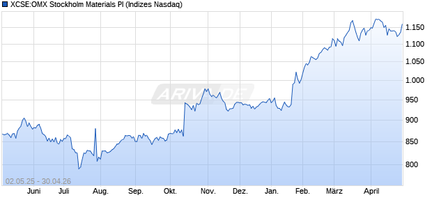 XCSE:OMX Stockholm Materials PI Chart