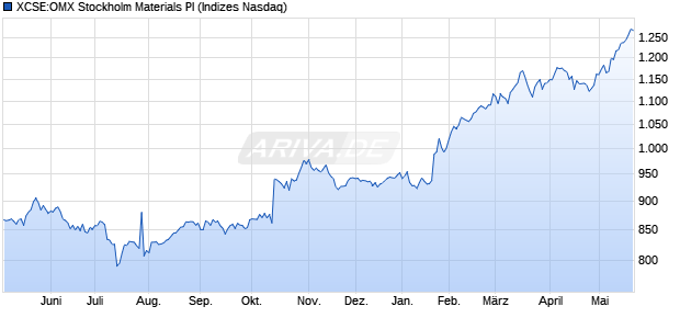 XCSE:OMX Stockholm Materials PI Chart