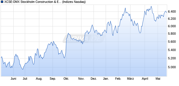 XCSE:OMX Stockholm Construction & Engine PI Chart
