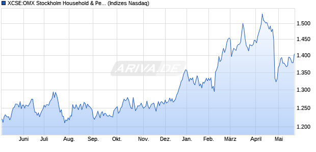XCSE:OMX Stockholm Household & Personal Prod PI Chart