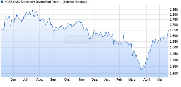XCSE:OMX Stockholm Diversified Financials PI Chart